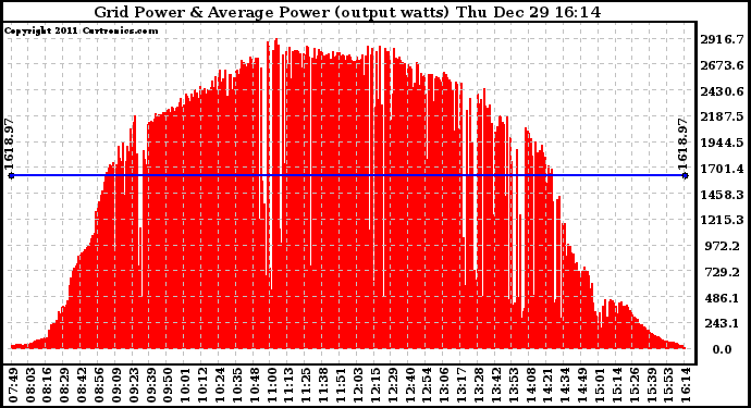 Solar PV/Inverter Performance Inverter Power Output