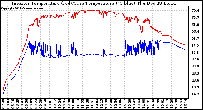 Solar PV/Inverter Performance Inverter Operating Temperature