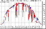 Solar PV/Inverter Performance Photovoltaic Panel Current Output