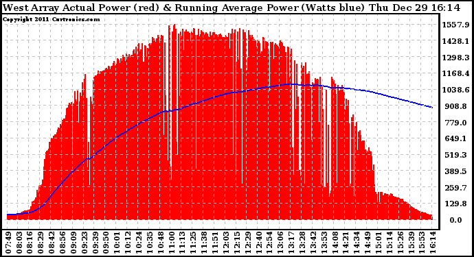 Solar PV/Inverter Performance West Array Actual & Running Average Power Output