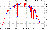 Solar PV/Inverter Performance Photovoltaic Panel Power Output