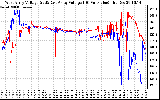 Solar PV/Inverter Performance Photovoltaic Panel Voltage Output