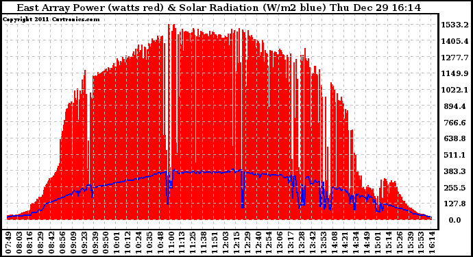 Solar PV/Inverter Performance East Array Power Output & Solar Radiation