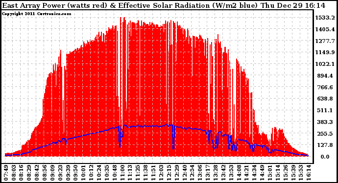 Solar PV/Inverter Performance East Array Power Output & Effective Solar Radiation