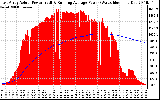 Solar PV/Inverter Performance East Array Actual & Running Average Power Output