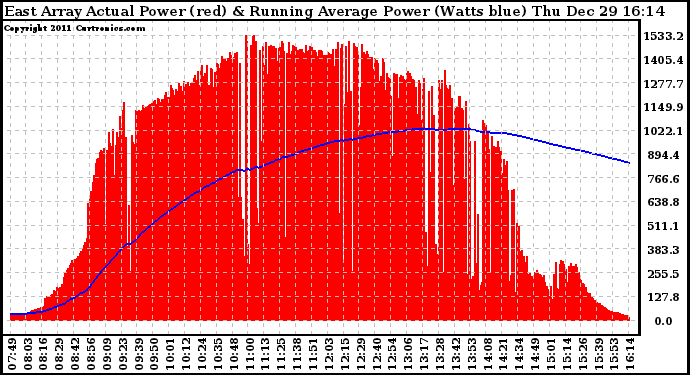 Solar PV/Inverter Performance East Array Actual & Running Average Power Output