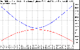 Solar PV/Inverter Performance Sun Altitude Angle & Sun Incidence Angle on PV Panels