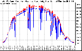 Solar PV/Inverter Performance PV Panel Power Output & Inverter Power Output