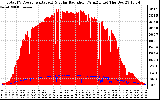 Solar PV/Inverter Performance Total PV Panel Power Output & Solar Radiation