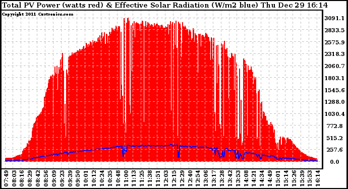 Solar PV/Inverter Performance Total PV Panel Power Output & Effective Solar Radiation