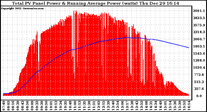 Solar PV/Inverter Performance Total PV Panel & Running Average Power Output