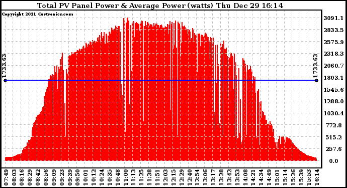 Solar PV/Inverter Performance Total PV Panel Power Output