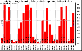 Solar PV/Inverter Performance Daily Solar Energy Production