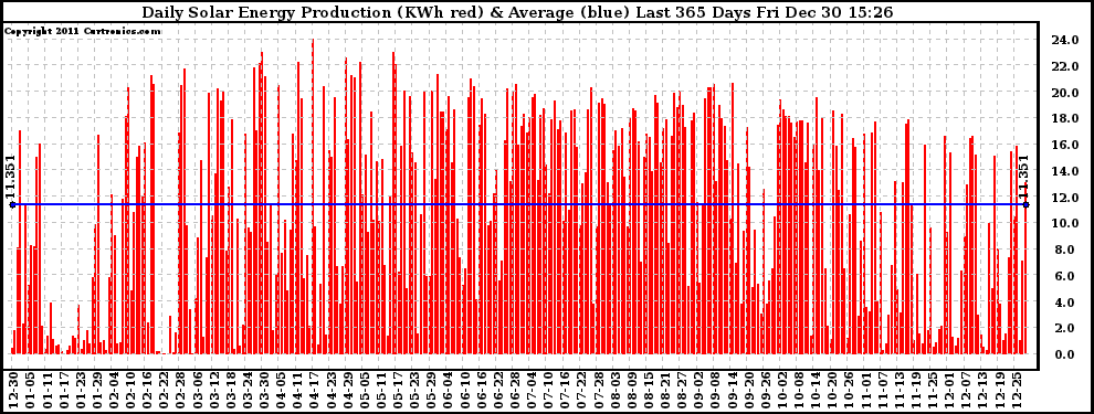 Solar PV/Inverter Performance Daily Solar Energy Production Last 365 Days