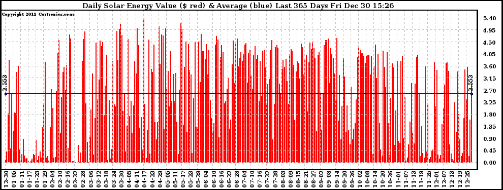Solar PV/Inverter Performance Daily Solar Energy Production Value Last 365 Days