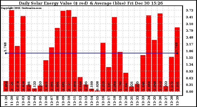 Solar PV/Inverter Performance Daily Solar Energy Production Value