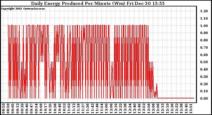Solar PV/Inverter Performance Daily Energy Production Per Minute