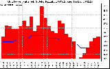 Solar PV/Inverter Performance Grid Power & Solar Radiation