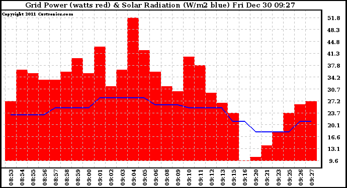 Solar PV/Inverter Performance Grid Power & Solar Radiation