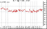 Solar PV/Inverter Performance Grid Voltage