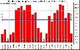 Solar PV/Inverter Performance Monthly Solar Energy Value Average Per Day ($)