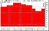 Solar PV/Inverter Performance Solar Radiation & Day Average per Minute