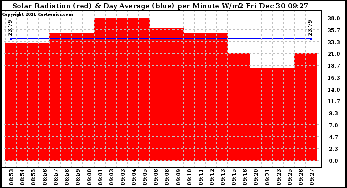 Solar PV/Inverter Performance Solar Radiation & Day Average per Minute
