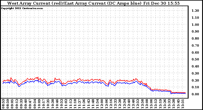 Solar PV/Inverter Performance Photovoltaic Panel Current Output