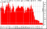 Solar PV/Inverter Performance West Array Actual & Average Power Output