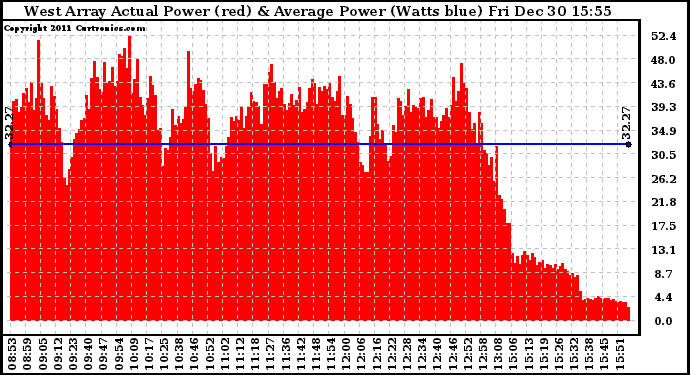Solar PV/Inverter Performance West Array Actual & Average Power Output