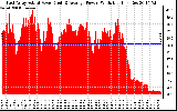 Solar PV/Inverter Performance East Array Actual & Average Power Output