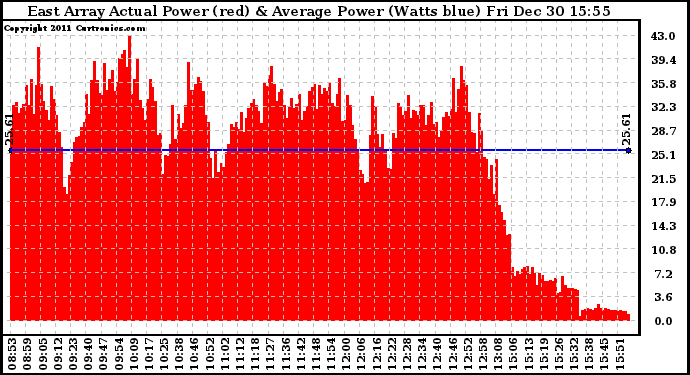 Solar PV/Inverter Performance East Array Actual & Average Power Output