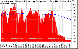 Solar PV/Inverter Performance East Array Actual & Running Average Power Output