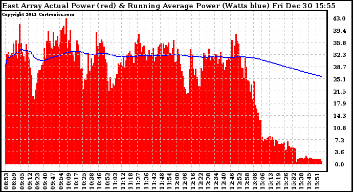 Solar PV/Inverter Performance East Array Actual & Running Average Power Output