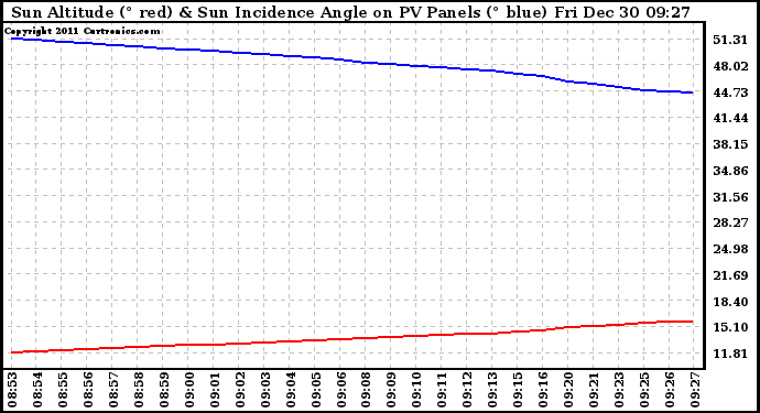 Solar PV/Inverter Performance Sun Altitude Angle & Sun Incidence Angle on PV Panels