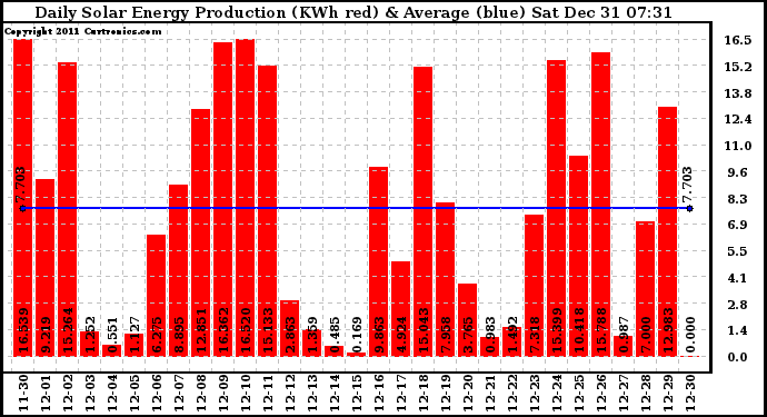 Solar PV/Inverter Performance Daily Solar Energy Production