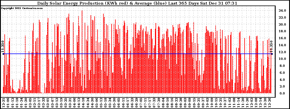 Solar PV/Inverter Performance Daily Solar Energy Production Last 365 Days