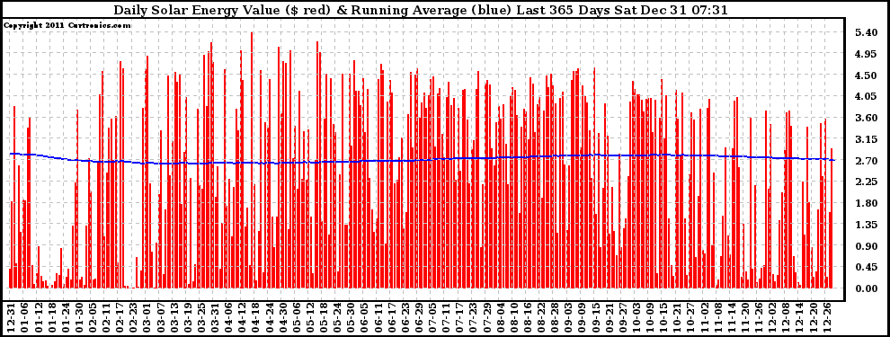 Solar PV/Inverter Performance Daily Solar Energy Production Value Running Average Last 365 Days
