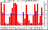 Solar PV/Inverter Performance Daily Solar Energy Production Value