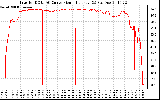 Solar PV/Inverter Performance Inverter DC to AC Conversion Efficiency