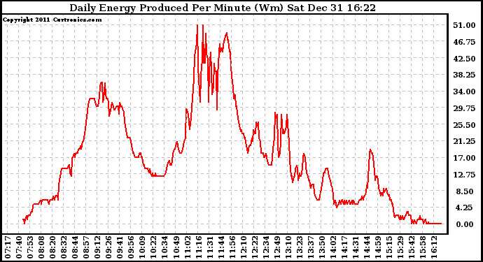 Solar PV/Inverter Performance Daily Energy Production Per Minute