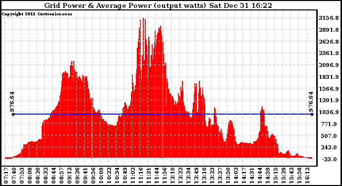 Solar PV/Inverter Performance Inverter Power Output