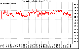 Solar PV/Inverter Performance Grid Voltage