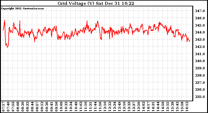Solar PV/Inverter Performance Grid Voltage