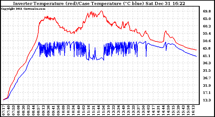Solar PV/Inverter Performance Inverter Operating Temperature