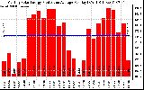 Solar PV/Inverter Performance Monthly Solar Energy Production Average Per Day (KWh)