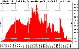 Solar PV/Inverter Performance Solar Radiation & Day Average per Minute