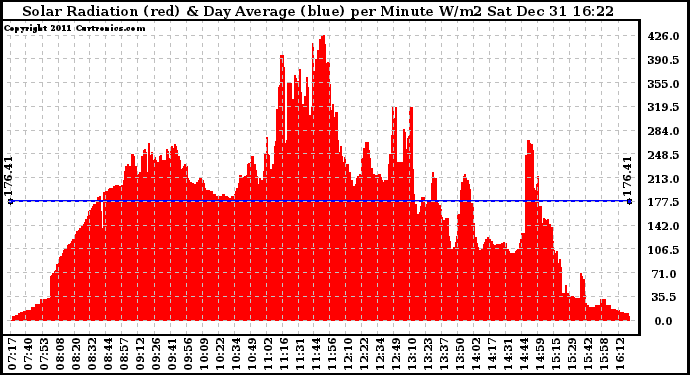 Solar PV/Inverter Performance Solar Radiation & Day Average per Minute