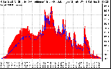 Solar PV/Inverter Performance Solar Radiation & Effective Solar Radiation per Minute