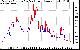 Solar PV/Inverter Performance Photovoltaic Panel Current Output